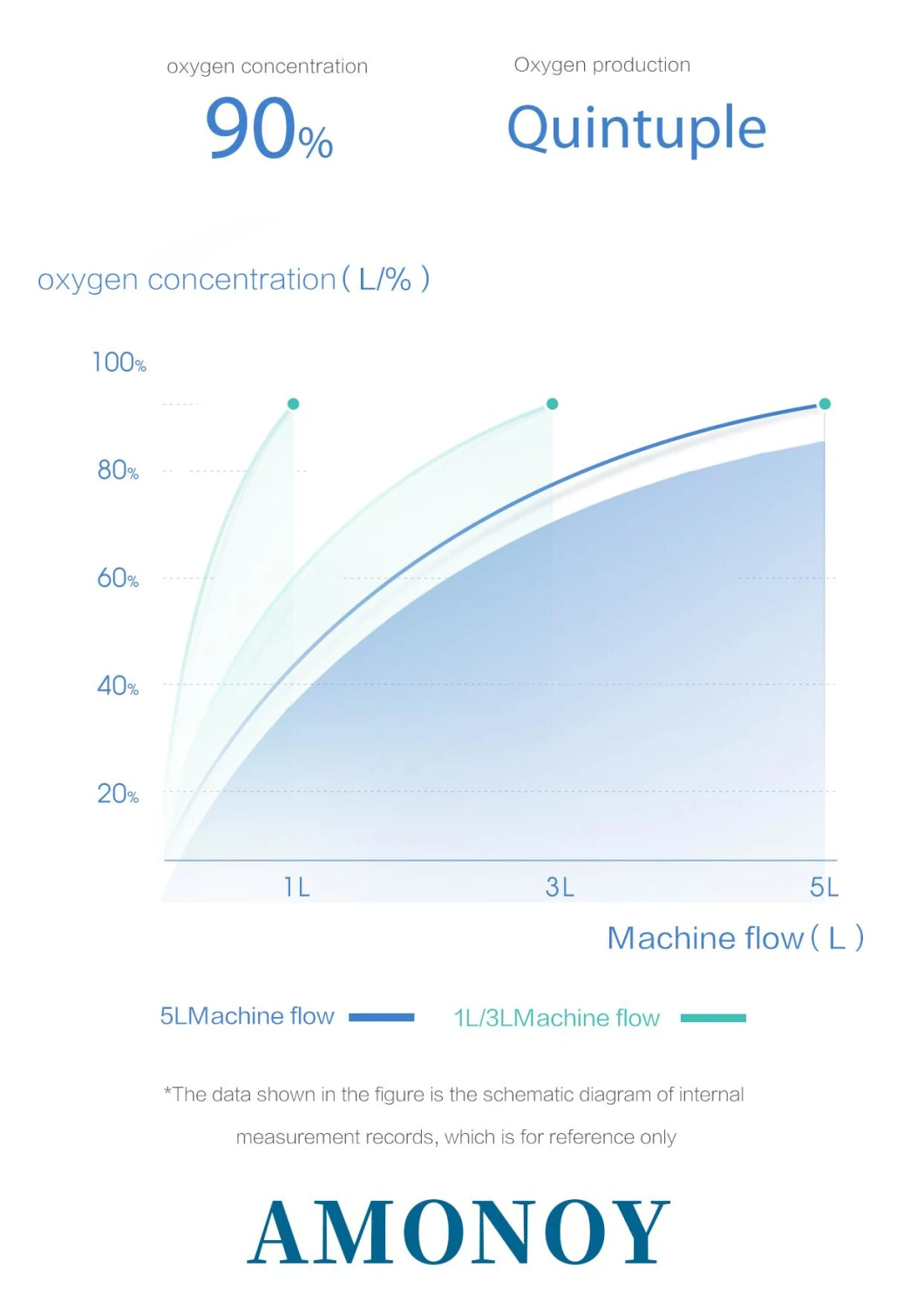 Générateur portatif réglable de l'oxygène de ménage de concentrateur de l'oxygène de la CE Oxygenerator1-7L pour la respiration