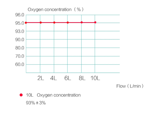 Générateur portatif d'air d'O2 de concentrateur de l'oxygène de 1 LPM avec la pureté de 95%